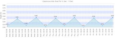 Casanova Tide Times Tides Forecast Fishing Time And Tide
