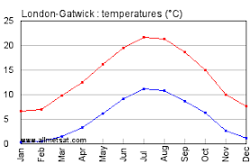 London Gatwick England Annual Climate With Monthly And