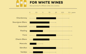 White Wine Aging Chart Best Practices Naija Wine Lovers