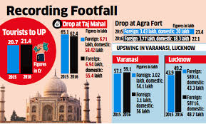 Taj Mahal Uttar Pradesh Government Data For 2016 Domestic
