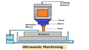 Ultrasonic Machining: Definition, Parts, Working Principle, Advantages,  Application [Notes & PDF]