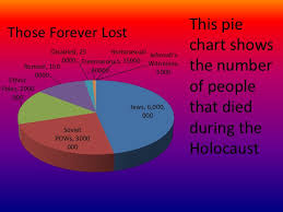 Pie Chart Of The Holocaust 2019