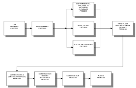 1 Project Flow Chart For Local Federal Aid Projects Local