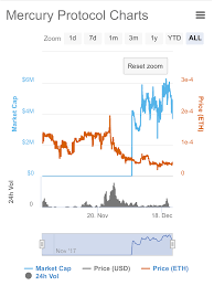 Cryptocurrency Charts Trading Dust App Cryptocurrency