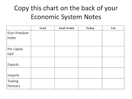 Economic Systems Of Sw Asia Copy This Chart On The Back Of