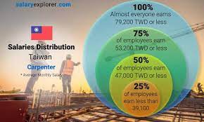 carpenter average salary in taiwan 2024