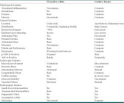 Pathologic Clinical Endoscopic And Radiographic Features