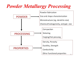 Powder Metallurgy Module Iii