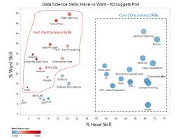 Which Data Science Skills Are Core And Which Are Hot