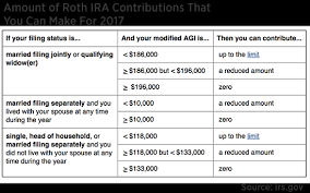SEP IRA vs  Roth IRA vs  Traditional IRA   Tax info    Pinterest     Cash Money Life ROTH IRA Income Contribution Limits