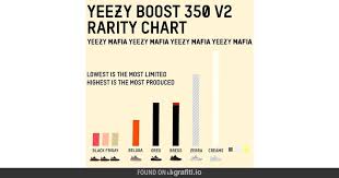 Pretty Cool Chart By Yeezy Mafia Surprised About The Black