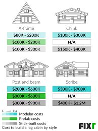 fixr com cost to build a cabin