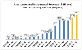 Amazon Amzn Sales Growth Projections For Next Two Years