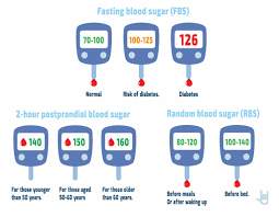 Normal Blood Sugar Levels Understand The Boood Sugar Level