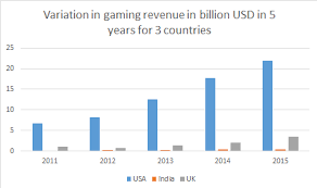 Statistical Analysis Of The Video Game Industry 2016