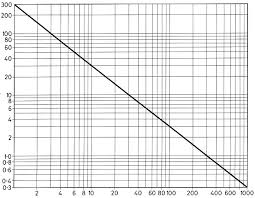 Frequency Wavelength Graph