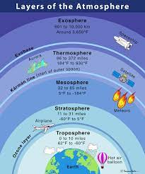 layers of the earth s atmosphere