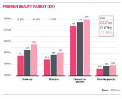 beauty is big business for britain