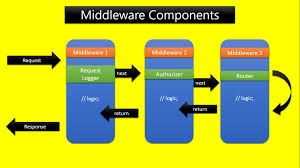 middleware components in asp net core