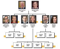 King Felipe Queen Letizia Spanish Royal Family Tree In