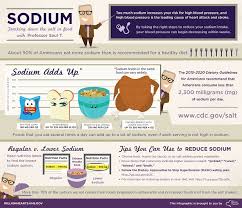 Cdc Salt Sodium Infographics Dhdsp