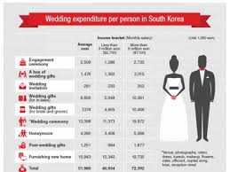 burden of wedding expenditure weighs