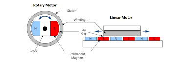 linear motor advanced motion controls
