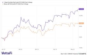 active growth etf tchp outperforming ivw