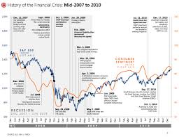 The Financial Crisis Five Years Later Response Reform And