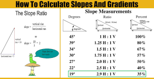 how to calculate slopes and grants