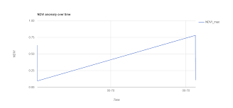 Formatting H Axis Of Time Series Chart In Google Earth