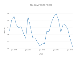 Tea Composite Prices Scatter Chart Made By Faostatistics