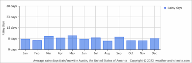 austin tx climate by month a year