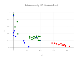 Relatedness By Ibd Relatedadmix Scatter Chart Made By