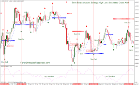 5min Binary Options Strategy High Low Stochastic Cross