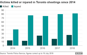 Toronto Shooting Gunman Kills Woman And Child In Greektown