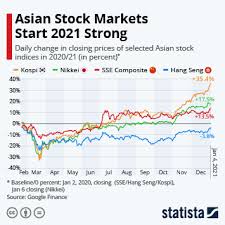 Jasdaq, nikkei, hang seng, sing, asx and s&p hkex. Chart Asian Stock Markets Start 2021 Strong Statista