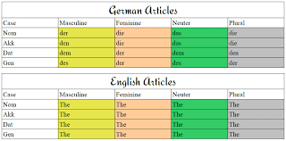 Learn German Free Wordpower Learn German Language Articles