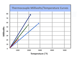 thermocouple sensors heat and sensor
