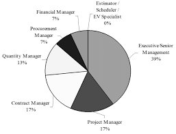 Pie Chart Distribution Of Organization Role Download