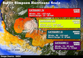 Tropical cyclones are one of the biggest threats to life and property even in the formative stages of their development. How To Figure Out If Wind Speeds Are A Cyclone Depression Tropical Storm Hurricane Category On The Saffir Simpson Hurricane Scale Linda Chisholm Word Press