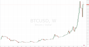 Year 2017 bitcoin/australian dollar (btc/aud) rates history, splited by months, charts for the whole year and every month, exchange rates for any day of the year. Bitcoin Price History Forexnote