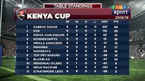 The kenyan premier league (kpl) is the top football division in kenya. Jaza Stadi On Twitter Kenyan Premier League National Super League Kenya Cup Results And Table Standings Kpl Nsl Rugby Kenyacup Football Jazastadi Https T Co Rcjvqm9n8y