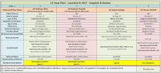 Lic New Plans List 2017 2018 Features Snapshot Review