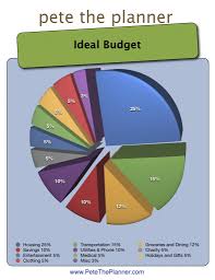 Ideals Budgets Lanofzs