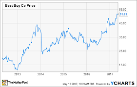 Where Will Best Buy Stock Be 1 Year From Now The Motley Fool