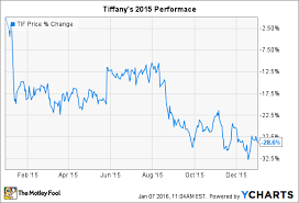 Why Tiffany Co Stock Sank 29 Lower In 2015 The Motley Fool
