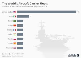 Chart The Worlds Aircraft Carrier Fleets Statista