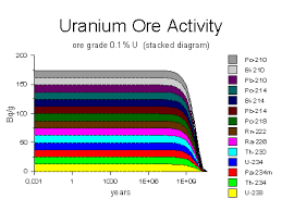As a result of this equilibrium these two isotopes (238 u and 234 u) contribute equally to the radioactivity of natural uranium. Uranium Radiation Properties