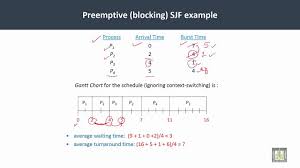 Operating Systems C4 L8 Preemptive Sjf Scheduling